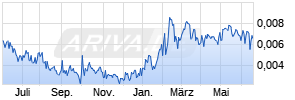 Atacama Resources International, Inc. Common Stock Chart