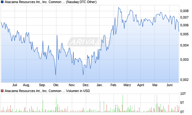 Atacama Resources International, Inc. Common Stock Aktie Chart
