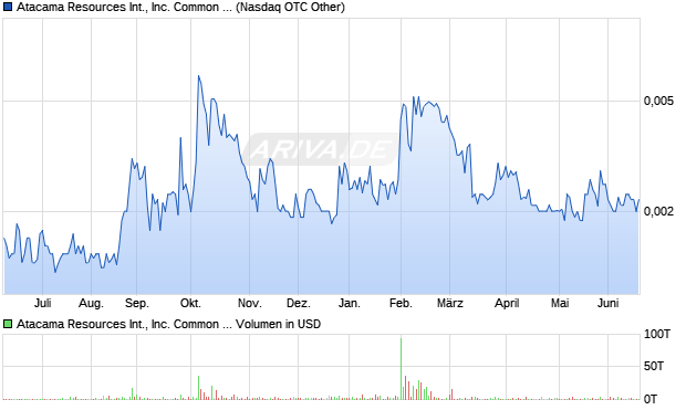 Atacama Resources International Aktie Chart