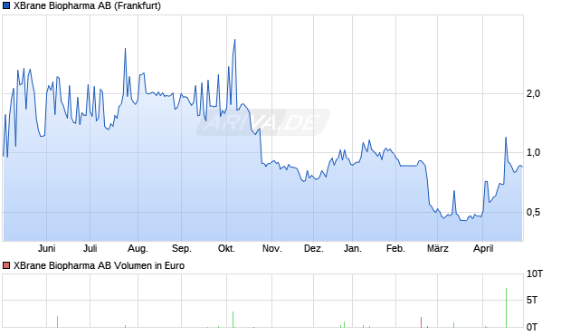 XBrane Biopharma Aktie Chart