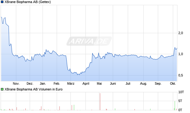 XBrane Biopharma Aktie Chart