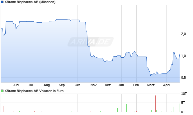 XBrane Biopharma Aktie Chart