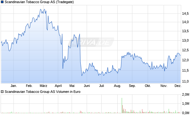 Scandinavian Tobacco Group Aktie Chart
