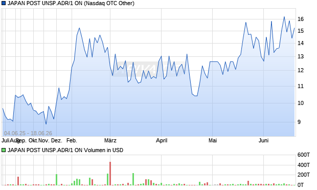 Japan Post Holdings Aktie Chart