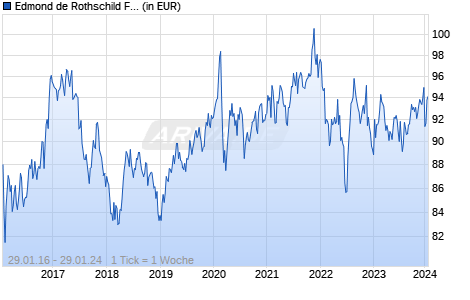 Edmond de Rothschild Fund Europe Convertibles A USD H Chart