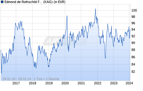 Performance des Edmond de Rothschild Fund Europe Convertibles A USD H (WKN A2ABVJ, ISIN LU1209356663)