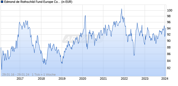 Edmond de Rothschild Fund Europe Convertibles A USD H Chart