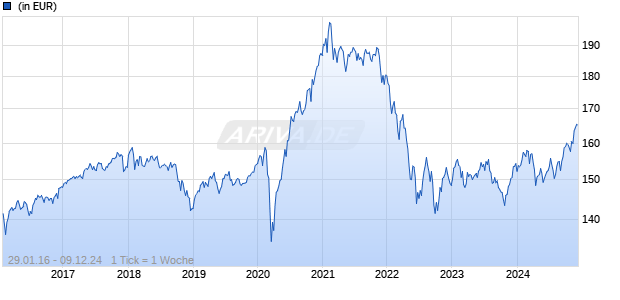 Edmond de Rothschild Fund Global Convertibles I EUR Chart