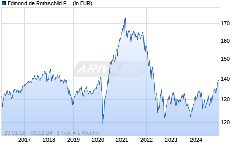 Edmond de Rothschild Fund Global Convertibles R EUR Chart