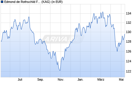 Performance des Edmond de Rothschild Fund Global Convertibles R EUR (WKN A2ABWY, ISIN LU1160354210)