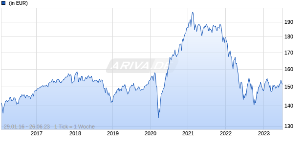 Edmond de Rothschild Fund Global Convertibles K EUR Chart