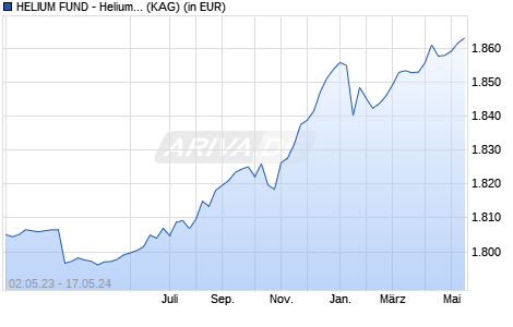 Performance des HELIUM FUND - Helium Fund A-EUR (WKN A1W1JQ, ISIN LU0912261541)