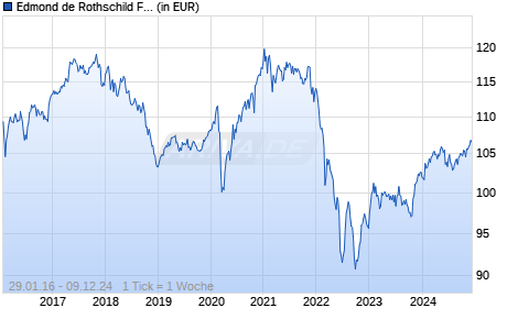 Edmond de Rothschild Fund Europe Convertibles B EUR Chart