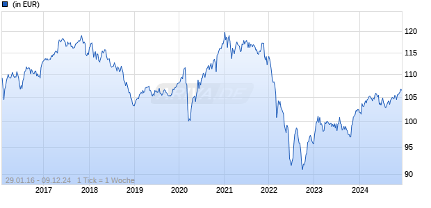 Edmond de Rothschild Fund Europe Convertibles B EUR Chart