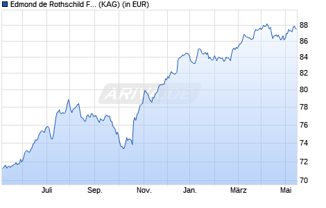 Performance des Edmond de Rothschild Fund Emerging Bonds K EUR H (WKN A2ABVC, ISIN LU1160351976)