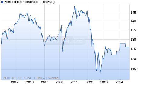 Edmond de Rothschild Fund Europe Convertibles K EUR Chart