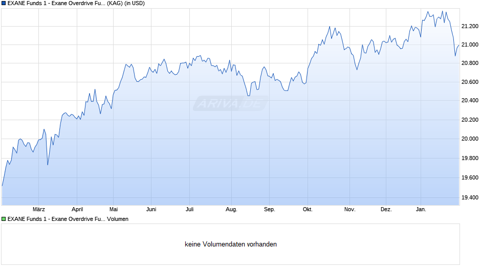 EXANE Funds 1 - Exane Overdrive Fund A USD Cap. Chart