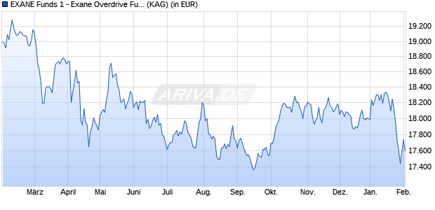 Performance des EXANE Funds 1 - Exane Overdrive Fund A USD Cap. (WKN A1T877, ISIN LU0923609118)