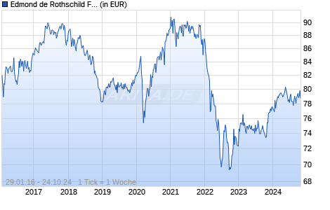 Edmond de Rothschild Fund Europe Convertibles R USD Chart