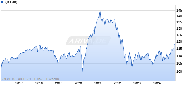 Edmond de Rothschild Fund Global Convertibles B EUR Chart