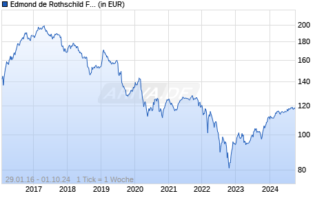 Edmond de Rothschild Fund Emerging Bonds I EUR H Chart
