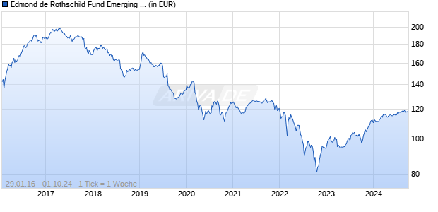 Edmond de Rothschild Fund Emerging Bonds I EUR H Chart