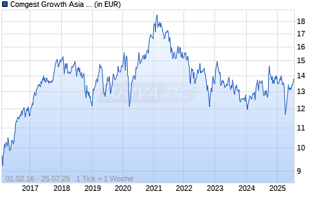Comgest Growth Asia ex Japan EUR I Acc Chart
