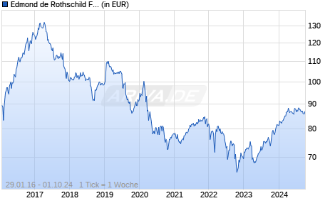 Edmond de Rothschild Fund Emerging Bonds K USD Chart