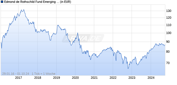 Edmond de Rothschild Fund Emerging Bonds K USD Chart