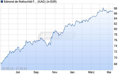 Performance des Edmond de Rothschild Fund Emerging Bonds K USD (WKN A2ABVD, ISIN LU1160351620)