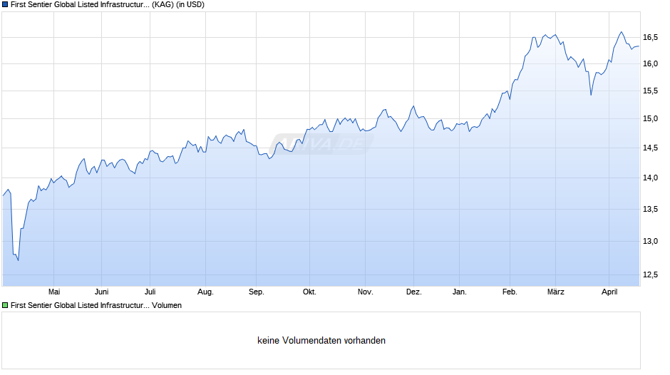 First Sentier Global Listed Infrastructure Fd I USD Inc Chart