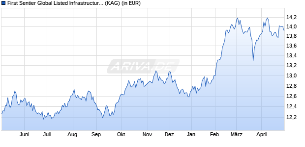 Performance des First Sentier Global Listed Infrastructure Fd I USD Inc (WKN A1CVJ3, ISIN IE00B29SXL02)