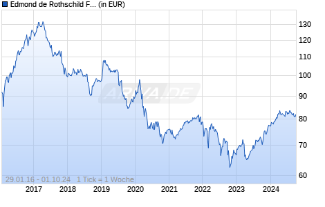 Edmond de Rothschild Fund Emerging Bonds R USD Chart