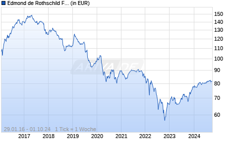 Edmond de Rothschild Fund Emerging Bonds R EUR H Chart