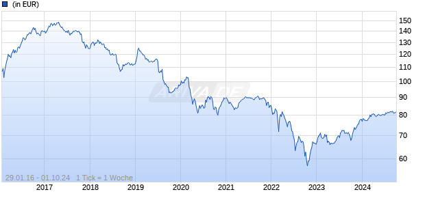 Edmond de Rothschild Fund Emerging Bonds R EUR H Chart