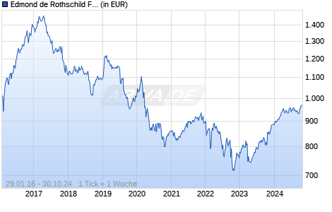 Edmond de Rothschild Fund Emerging Bonds A USD Chart