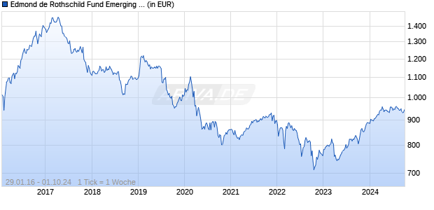 Edmond de Rothschild Fund Emerging Bonds A USD Chart