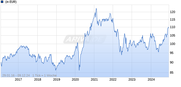 Edmond de Rothschild Fund Global Convertibles A CHF H Chart