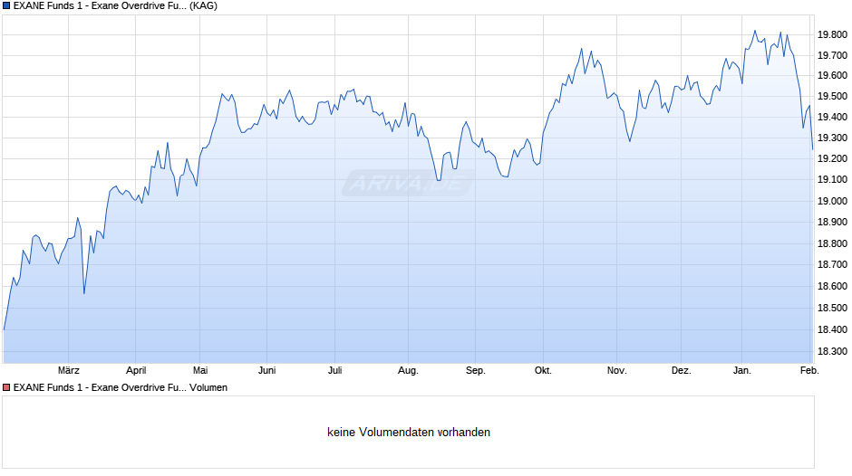 EXANE Funds 1 - Exane Overdrive Fund A Cap. Chart