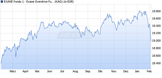 Performance des EXANE Funds 1 - Exane Overdrive Fund A Cap. (WKN A1T8LZ, ISIN LU0923609035)