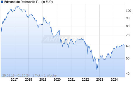 Edmond de Rothschild Fund Emerging Bonds B EUR H Chart