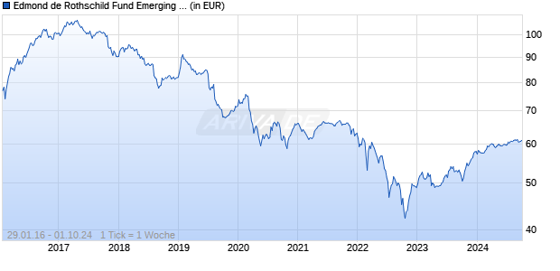 Edmond de Rothschild Fund Emerging Bonds B EUR H Chart