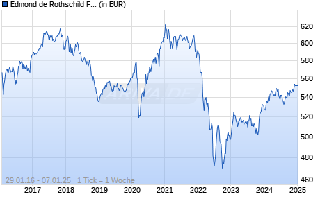 Edmond de Rothschild Fund Europe Convertibles A EUR Chart