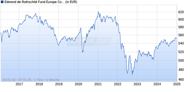 Edmond de Rothschild Fund Europe Convertibles A EUR Chart