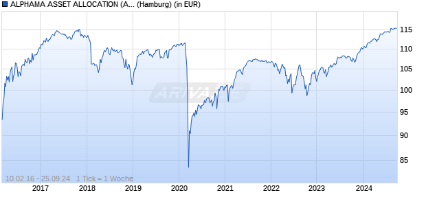 ALPHAMA ASSET ALLOCATION (AAA) (VT) Chart