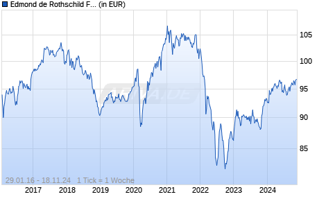 Edmond de Rothschild Fund Europe Convertibles O EUR Chart