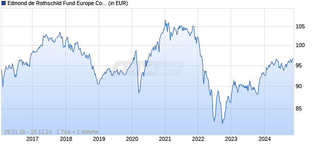 Edmond de Rothschild Fund Europe Convertibles O EUR Chart