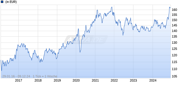 Edmond de Rothschild Fund Global Convertibles K USD H Chart