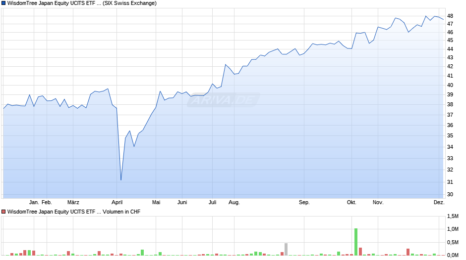 WisdomTree Japan Equity UCITS ETF - CHF Hedged Acc Chart