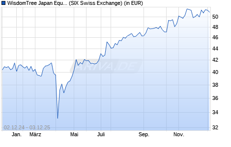 Performance des WisdomTree Japan Equity UCITS ETF - CHF Hedged Acc (WKN A2AB8B, ISIN IE00BYQCZL35)